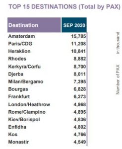 Seznam destinací dle počtu odbavených pasažérů